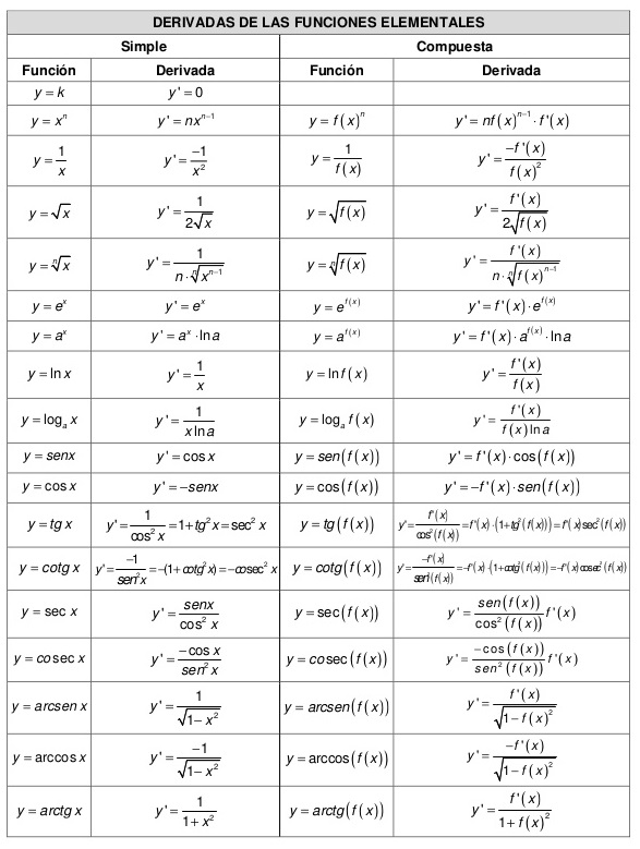 Derivadas