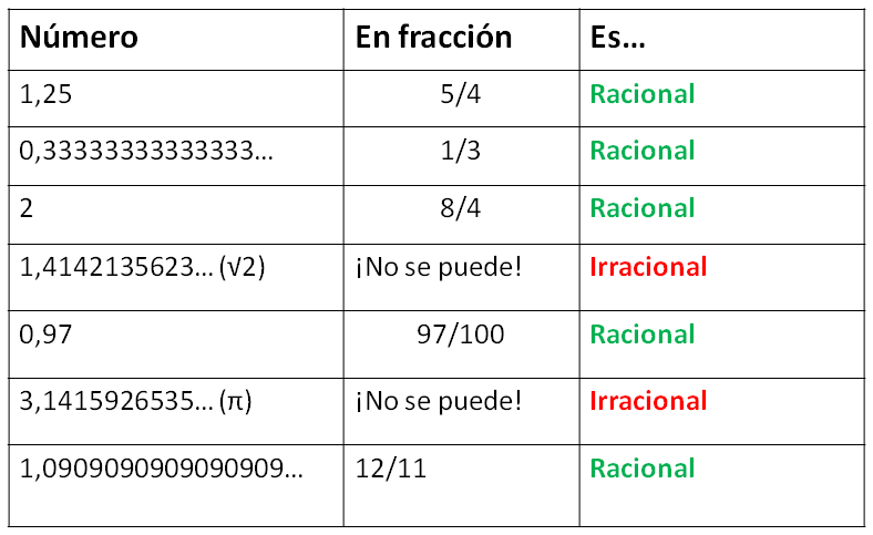 Los números racionales y fracciones