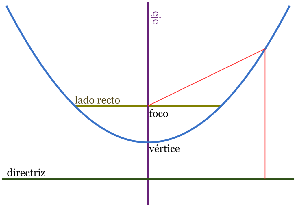 Parábola