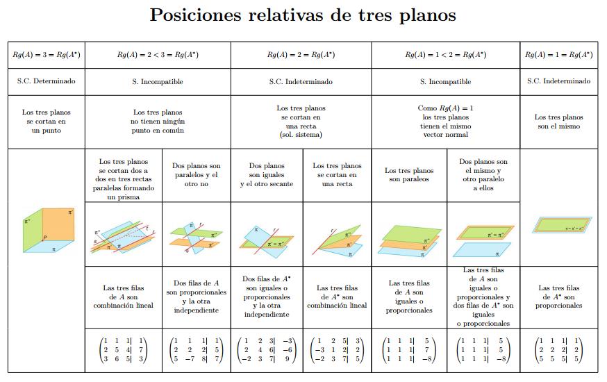 Posición Relativa de Tres Planos