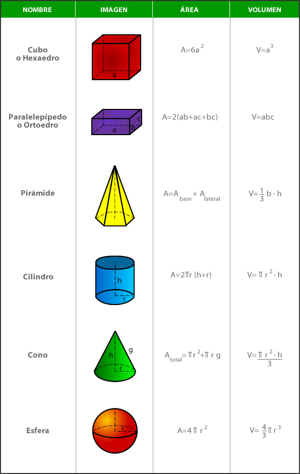 Volumen y Superficie de Cuerpos Geométricos