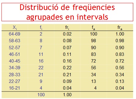 Distribución o Tabla de Frecuencias