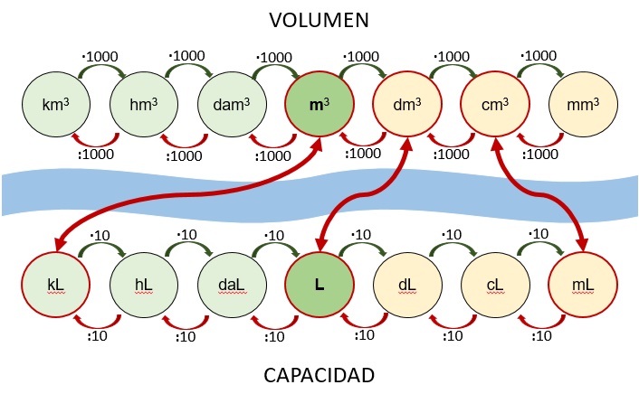 Medición de Volumen y Capacidad