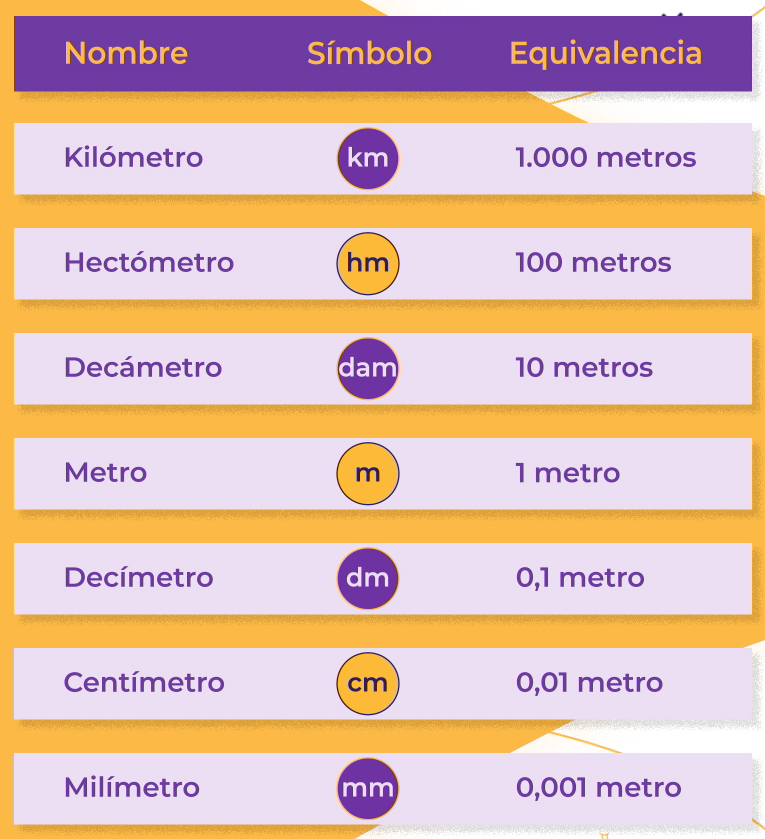 Medidas de Longitud