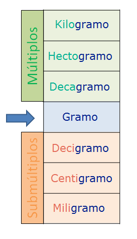 Medidas de masa y peso