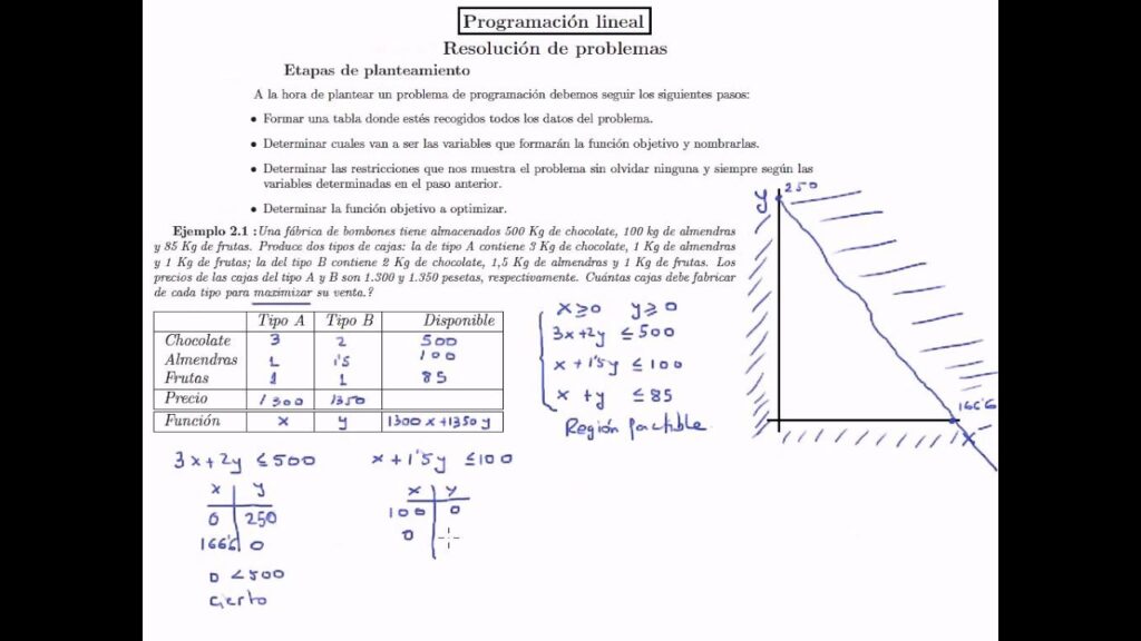 Problemas de Optimización Lineal y Programación Lineal