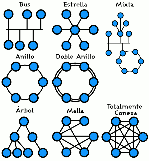 Topología Conexión y Separación