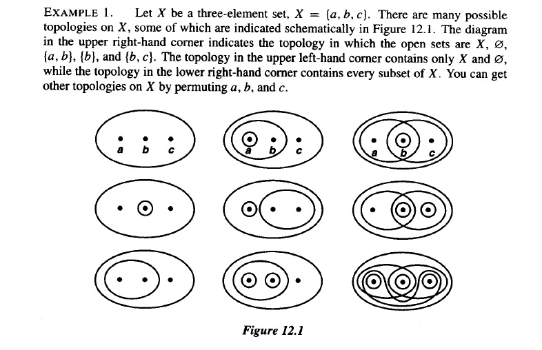 Topología de Conjuntos