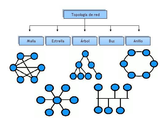 Topología Estándar